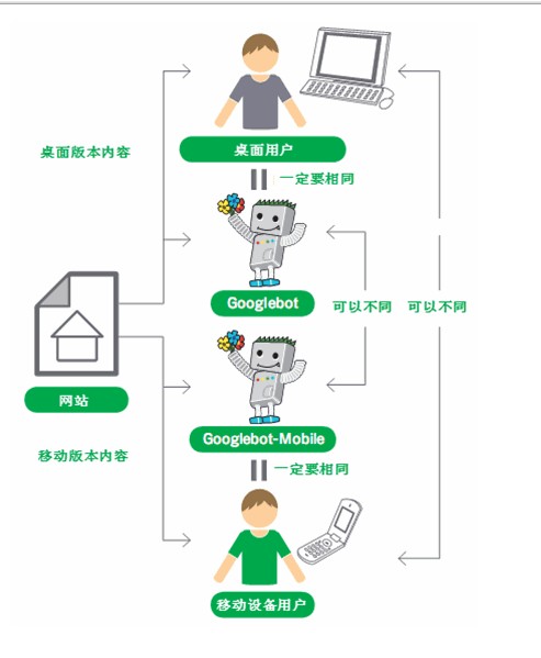 《Google SEO 入門教程》更新中文翻譯版
